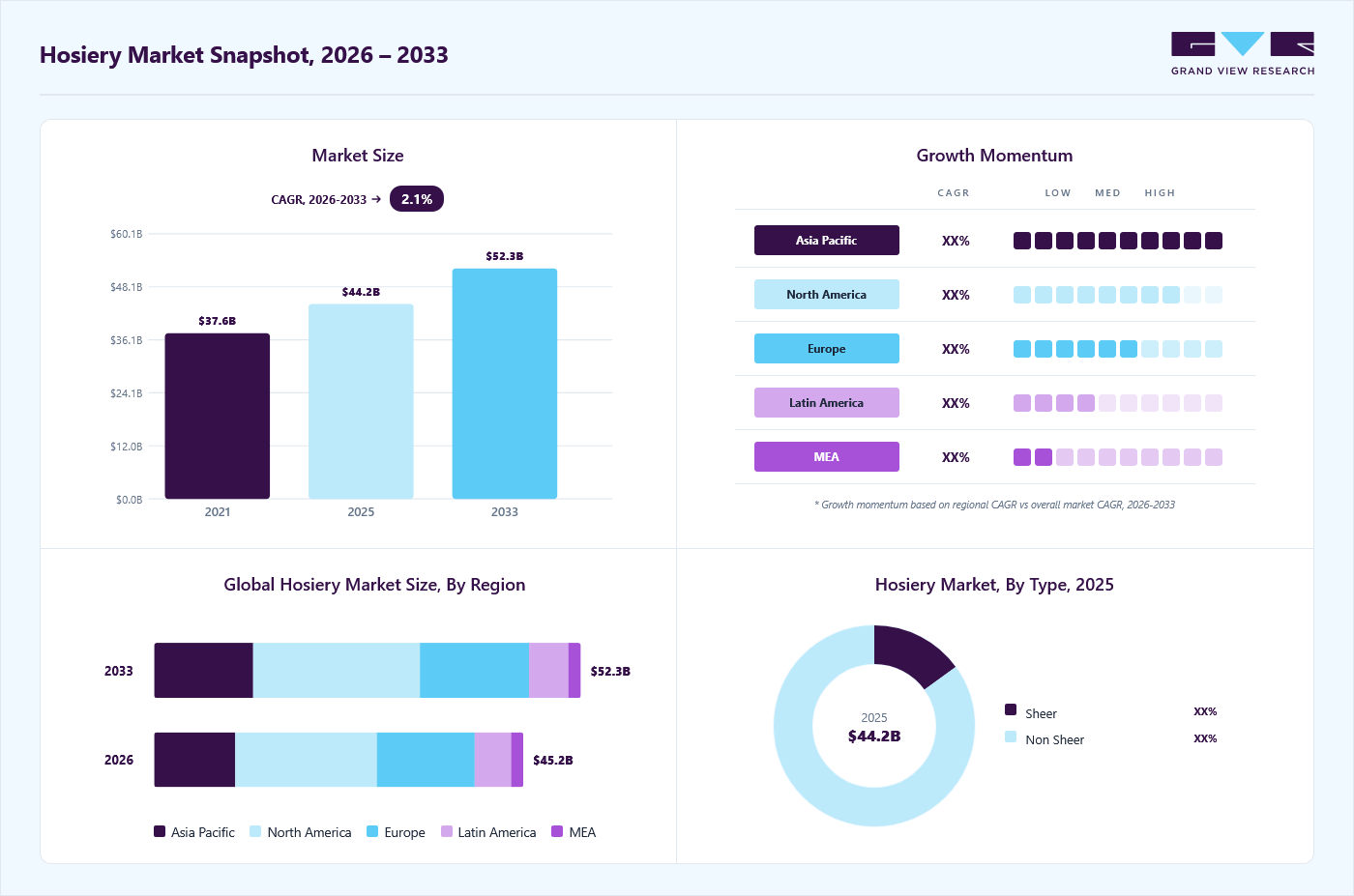 Hosiery market overview: Grand View Research estimates the global market size at USD 44.2 billion in 2025, projected to grow from USD 45.2 billion in 2026 to USD 52.3 billion by 2033 at a 2.1% CAGR, with regional growth momentum.