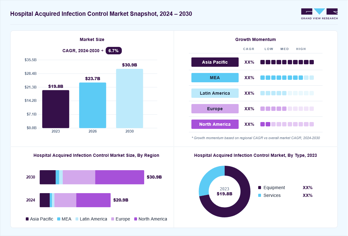 Hospital acquired infection control market overview: Grand View Research estimates the global market size at USD 19.8 billion in 2023, projected to grow from USD 23.7 billion in 2026 to USD 30.9 billion by 2030 at a 6.7% CAGR, with regional growth momentum.