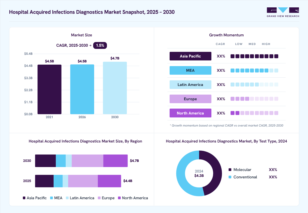 Hospital Acquired Infections Diagnostics market overview: Grand View Research estimates the global market size at USD 4.3 billion in 2024, projected to grow from USD 4.5 billion in 2026 to USD 4.7 billion by 2030 at a 1.5% CAGR, with regional growth momentum.