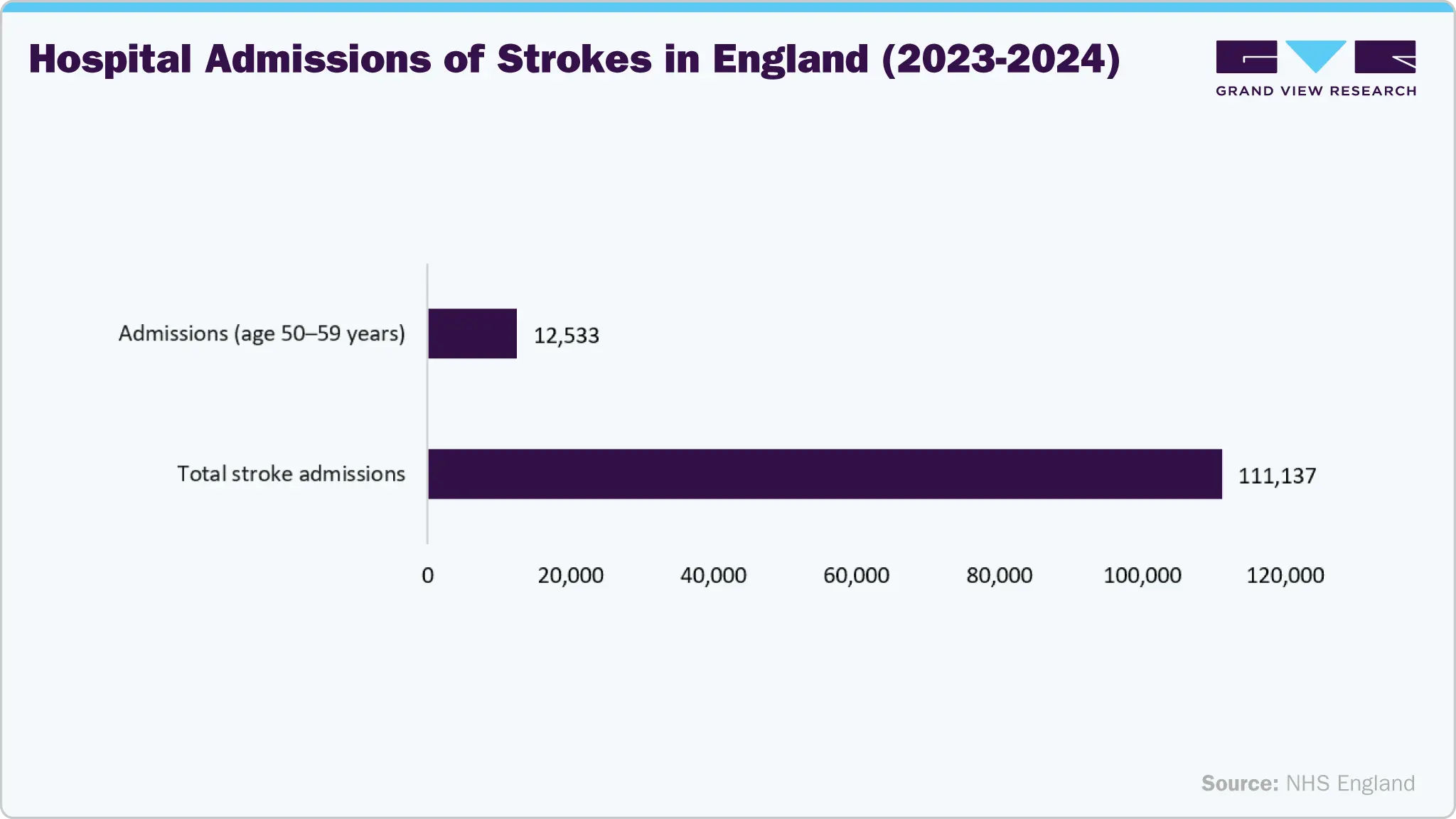 Hospital Admissions of Strokes in England (2023-2024)