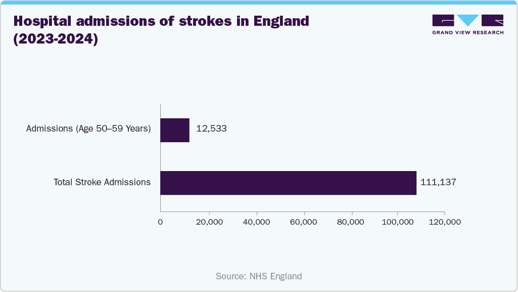 Hospital admissions of strokes in England (2023 - 2024)