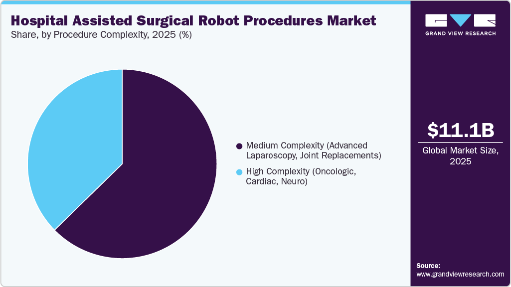 Hospital Assisted Surgical Robot Procedures Market Share