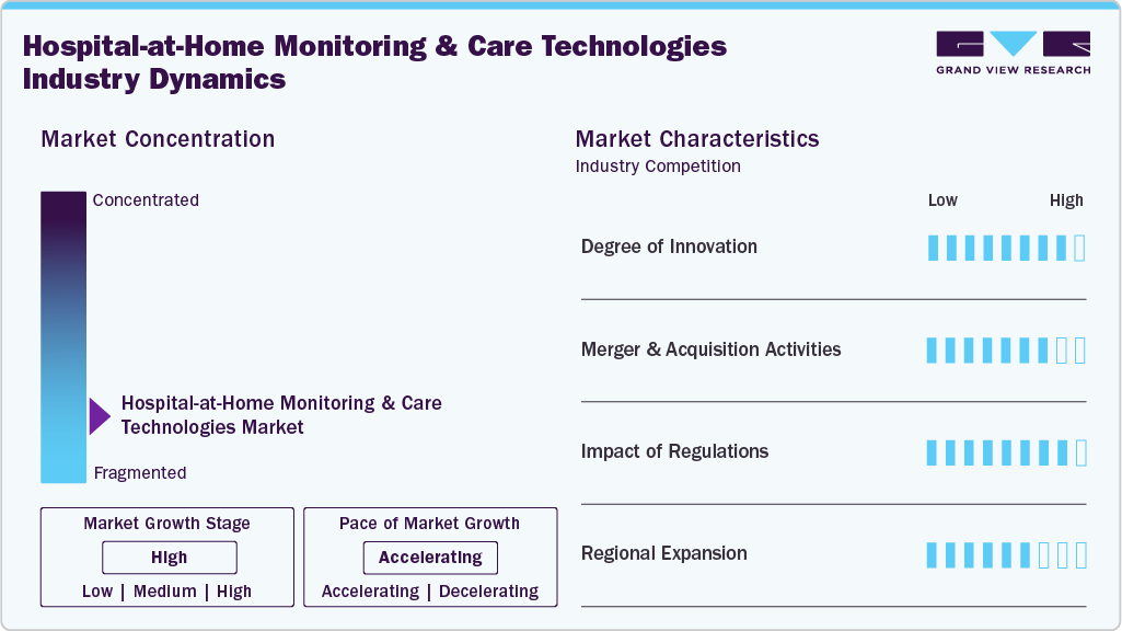 Hospital-at-Home Monitoring & Care Technologies Industry Dynamics