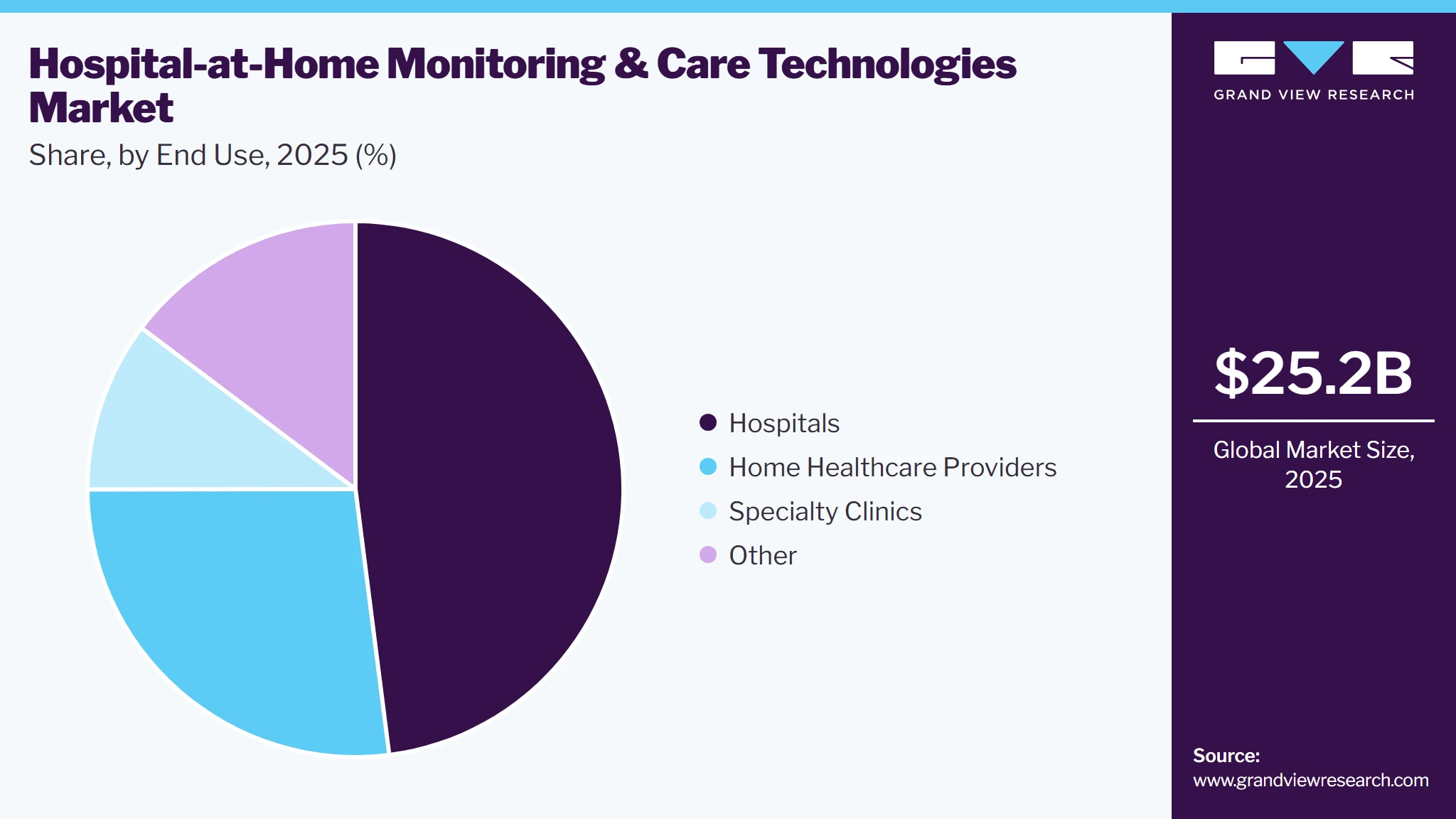 Hospital-at-Home Monitoring & Care Technologies Market Share