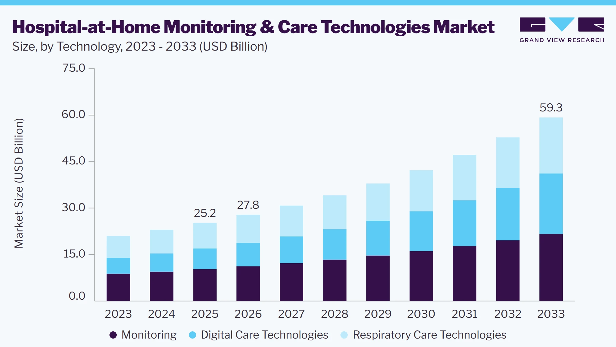 Hospital-at-Home home monitoring & care technologies market size and growth forecast (2023-2033)