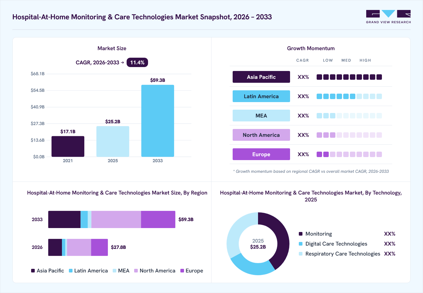 Hospital-at-home monitoring & care technologies market overview: Grand View Research estimates the global market size at USD 25.2 billion in 2025, projected to grow from USD 27.8 billion in 2026 to USD 59.3 billion by 2033 at a 11.4% CAGR, with regional growth momentum.