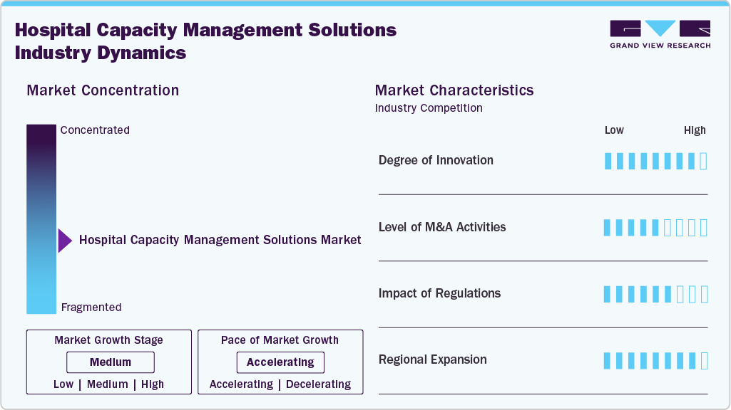 Hospital Capacity Management Solutions Industry Dynamics