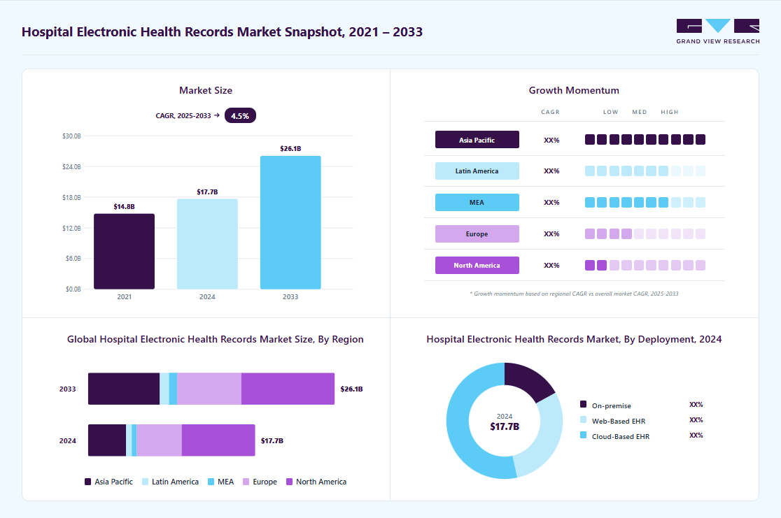 Hospital electronic health records market overview highlighting global market size in 2024 (USD 17.69 Billion), revenue forecast for 2033 (USD 26.11 Billion), growth trends (CAGR 4.51% from 2025 to 2033), and regional growth momentum