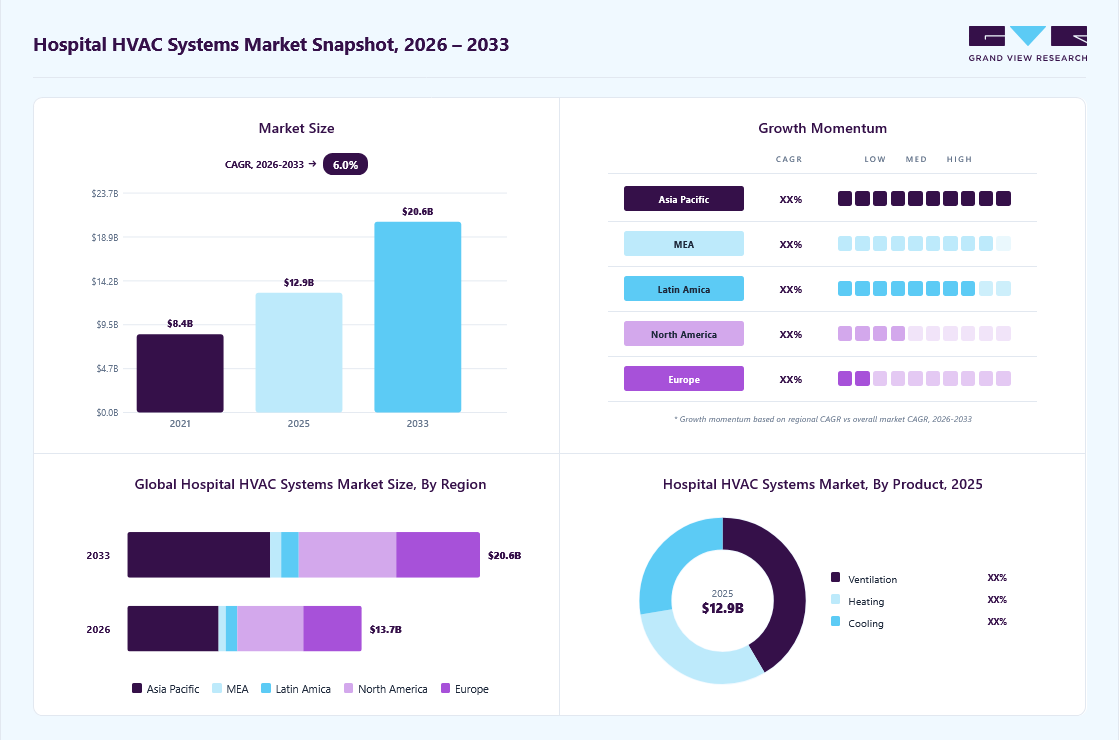Hospital HVAC systems market overview: Grand View Research estimates the global market size at USD 12.9 billion in 2025, projected to grow from USD 13.7 billion in 2026 to USD 20.6 billion by 2033 at a 6.0% CAGR, with regional growth momentum.