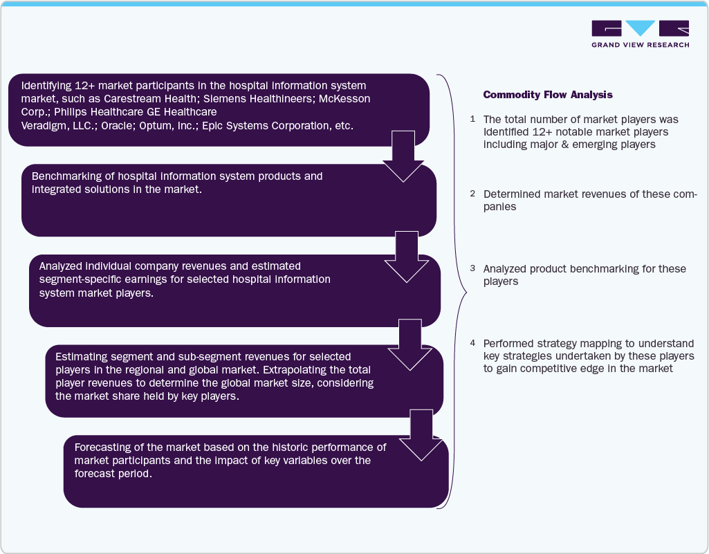 Hospital Information System Market Commodity Flow Analysis