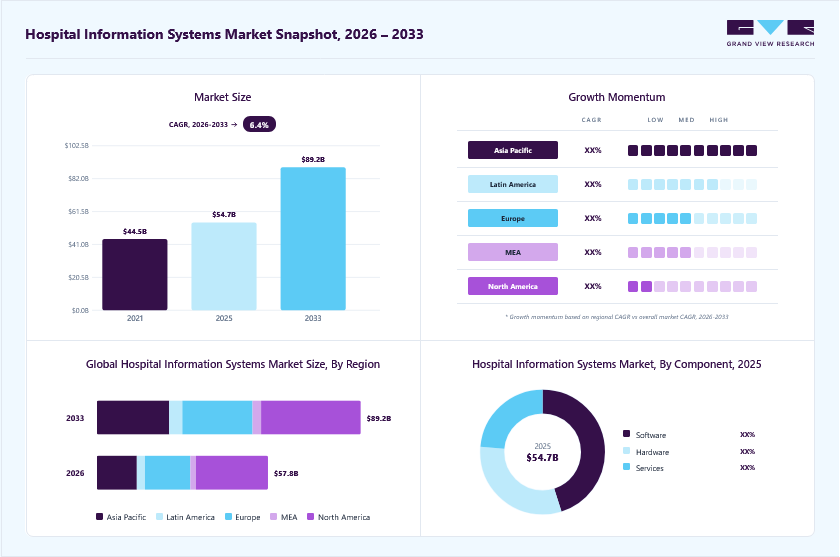 Hospital information system market overview: Grand View Research estimates the global market size at USD 54.7 billion in 2025, projected to grow from USD 57.8 billion in 2026 to USD 89.2 billion by 2033 at a 6.4% CAGR, with regional growth momentum.