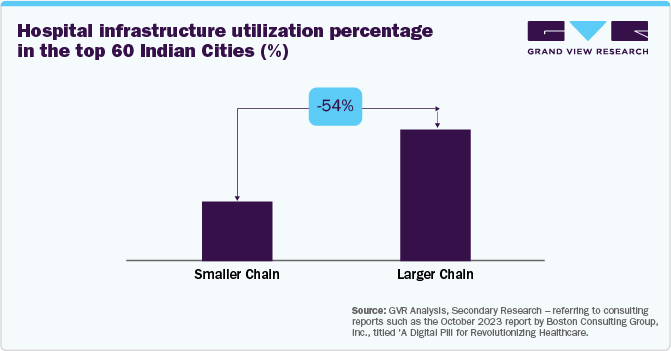 Hospital infrastructure utilization percentage in the top 60 Indian cities (%)