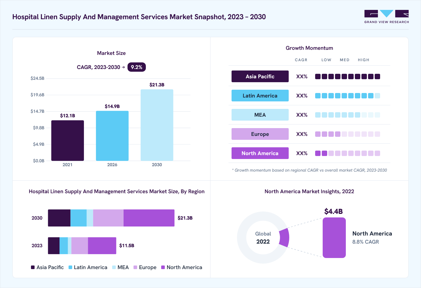 Hospital linen supply and management services market overview: Grand View Research estimates the global market size at USD 10.5 billion in 2022, projected to grow from USD 15.0 billion in 2026 to USD 21.3 billion by 2030 at a 9.2% CAGR, with regional growth momentum.