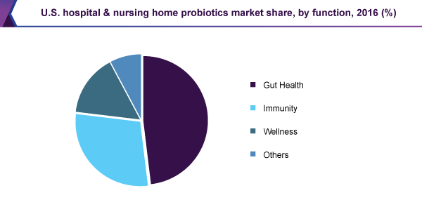 U.S. hospital & nursing home probiotics market
