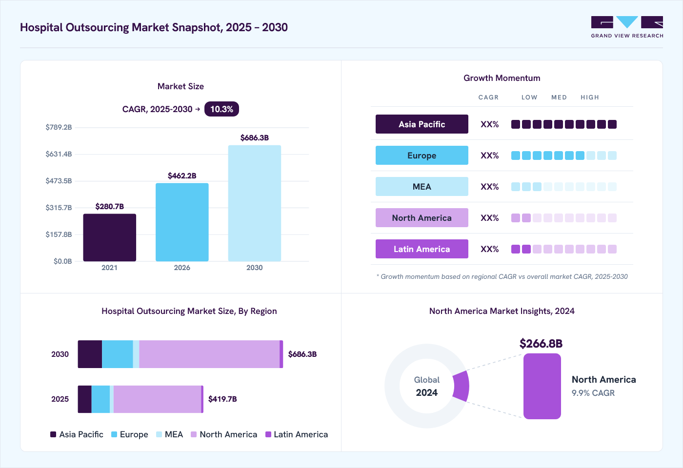Hospital outsourcing market overview: Grand View Research estimates the global market size at USD 381.7 billion in 2024, projected to grow from USD 462.2 billion in 2026 to USD 686.3 billion by 2030 at a 10.3% CAGR, with regional growth momentum.