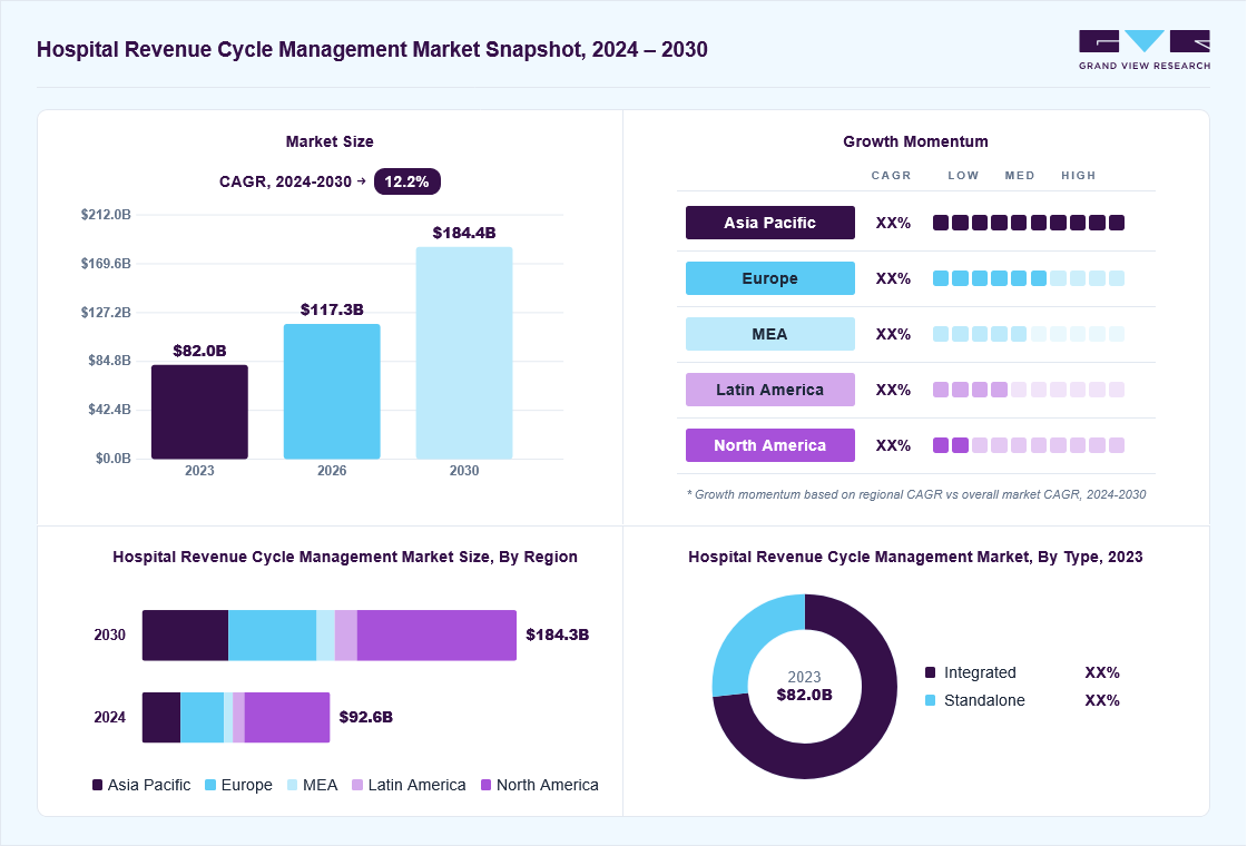 Hospital revenue cycle management market overview: Grand View Research estimates the global market size at USD 82.0 billion in 2023, projected to grow from USD 117.3 billion in 2026 to USD 184.4 billion by 2030 at a 12.2% CAGR, with regional growth momentum.