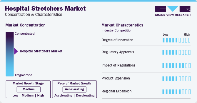 Hospital Stretchers Market Concentration & Characteristics Hospital Stretchers Market Concentration & Characteristics
