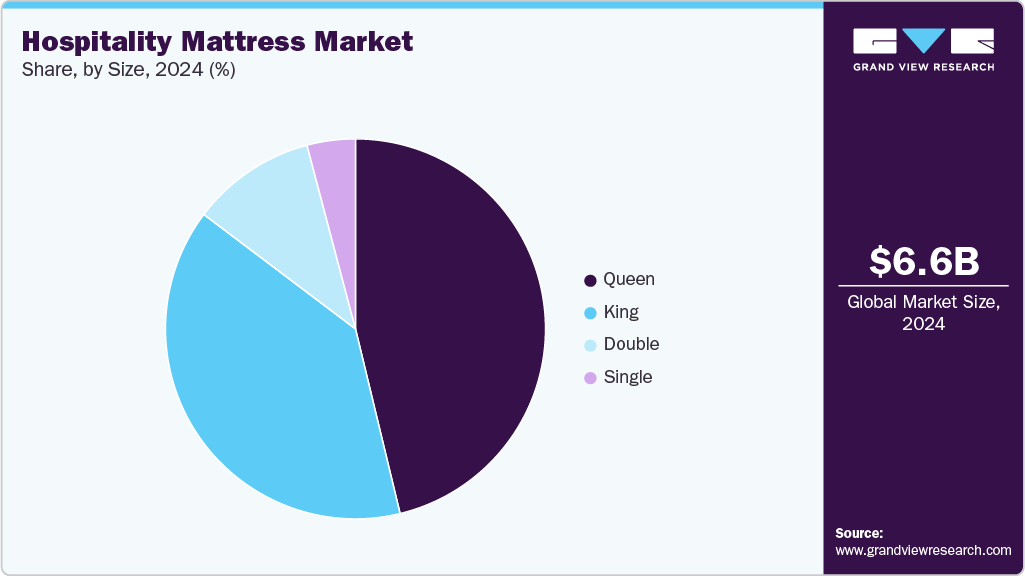 Hospitality Mattress Market Share