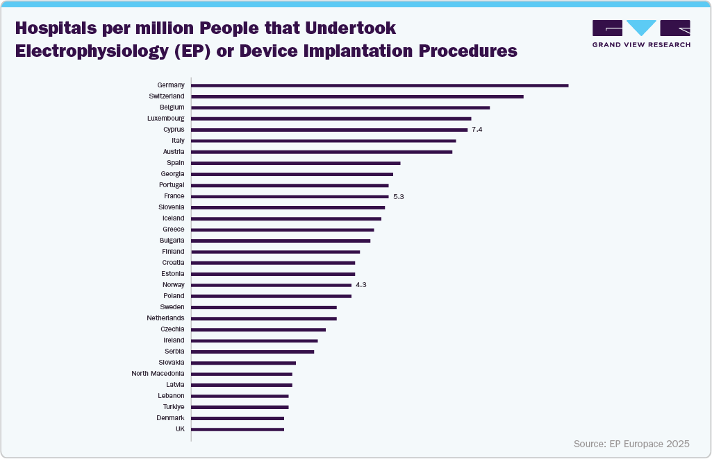 Hospitals per million People that Undertook Electrophysiology (EP) or Device Implantation Procedures