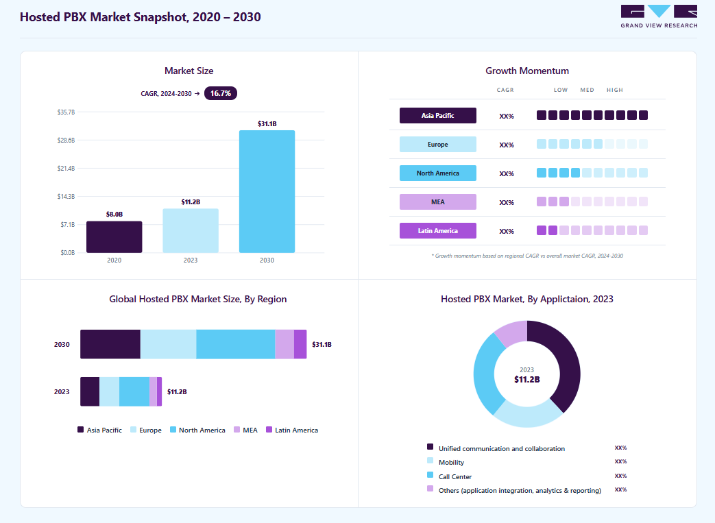 Hosted PBX market overview highlighting global market size in 2023 (USD 11.20 Billion), revenue forecast for 2030 (USD 31.07 Billion), growth trends (CAGR 16.7% from 2024 to 2030), and regional growth momentum