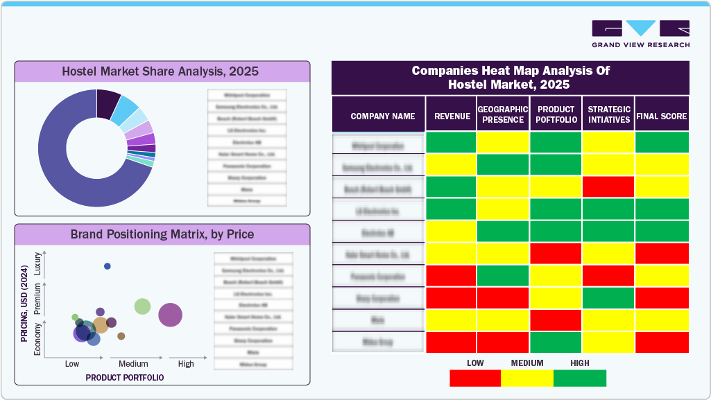 Hostel Market Share Analysis, 2025 Hostel Market Share Analysis, 2025
