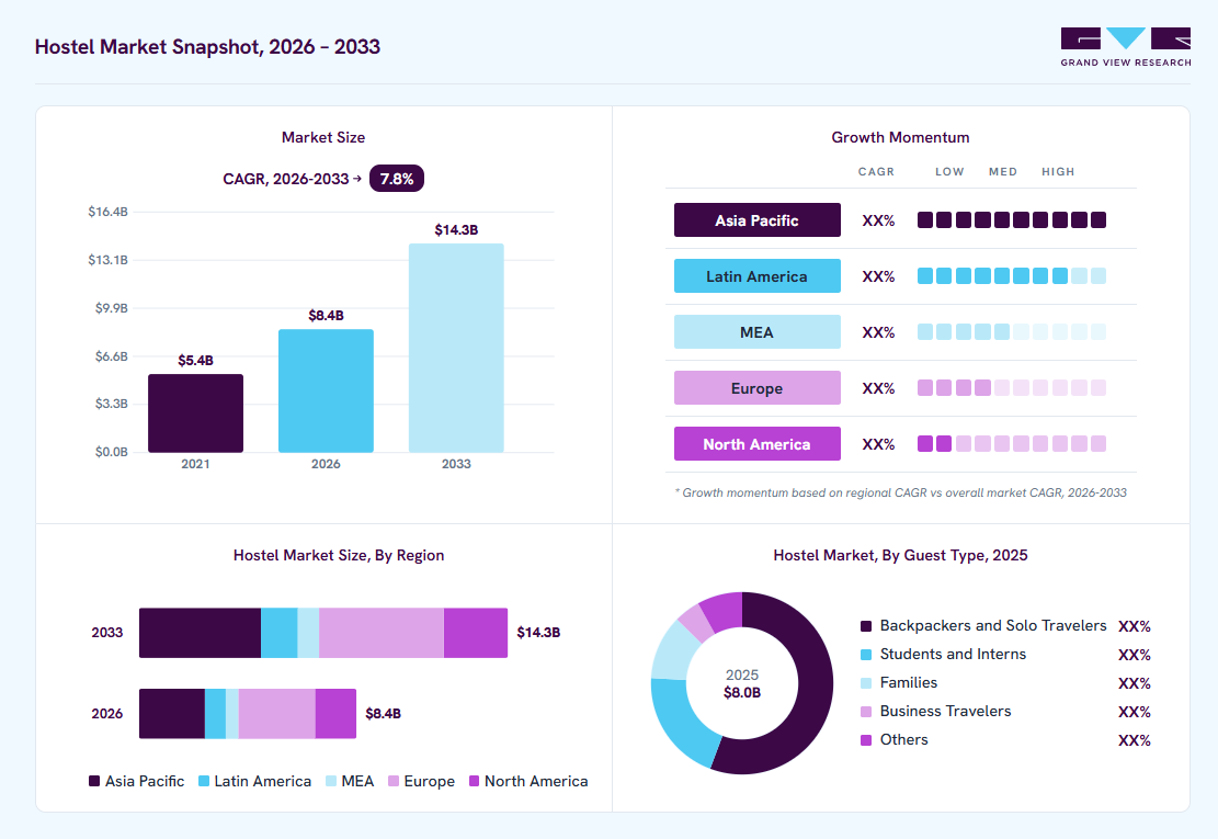 Hostel market overview: Grand View Research estimates the global market size at USD 8.0 billion in 2025, projected to grow from USD 8.4 billion in 2026 to USD 14.3 billion by 2033 at a 7.8% CAGR, with regional growth momentum.