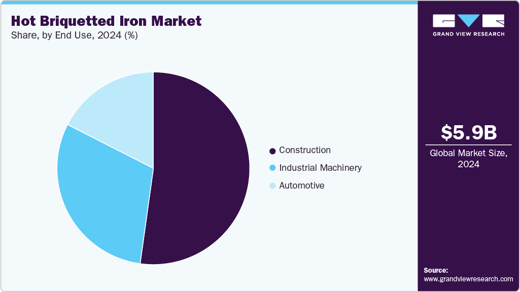 Hot Briquetted Iron Market Share