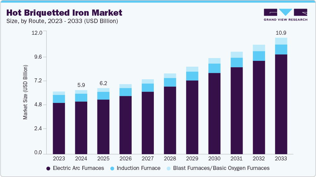 Hot briquetted iron market size and growth forecast (2023-2033)