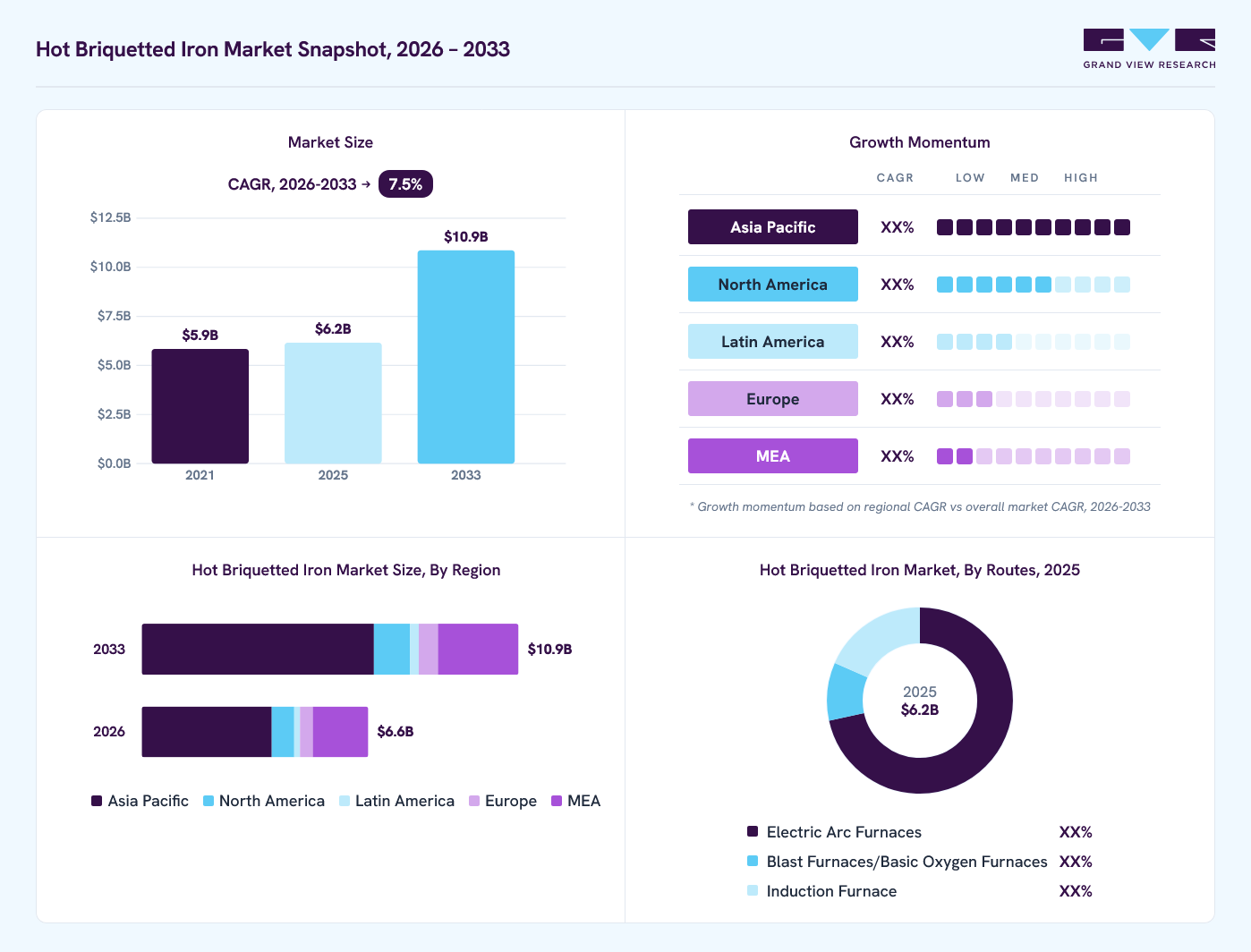 Hot briquetted iron market overview: Grand View Research estimates the global market size at USD 6.2 billion in 2025, projected to grow from USD 6.6 billion in 2026 to USD 10.9 billion by 2033 at a 7.5% CAGR, with regional growth momentum.
