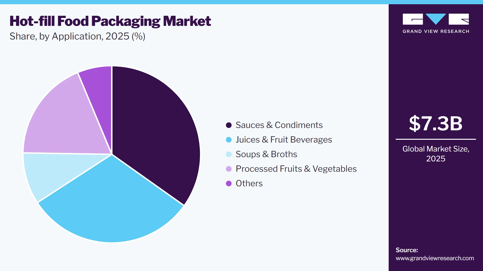Hot-fill Food Packaging Market Share