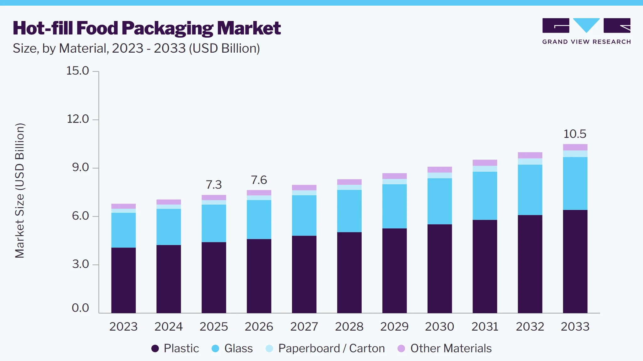 Hot-fill food packaging market size and growth forecast (2023-2033)