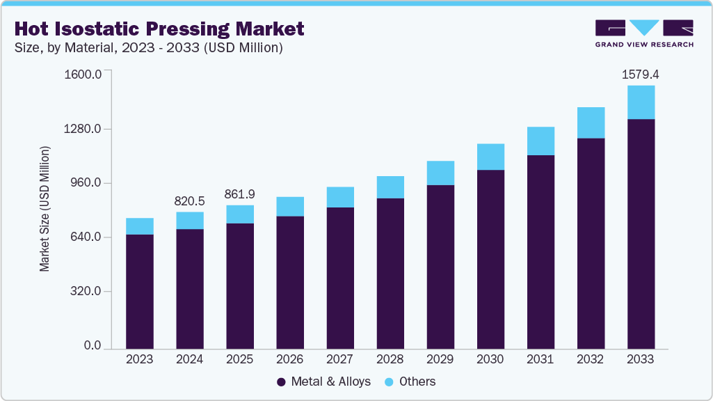Hot isostatic pressing market size and growth forecast (2023-2033) Hot isostatic pressing market size and growth forecast (2023-2033)