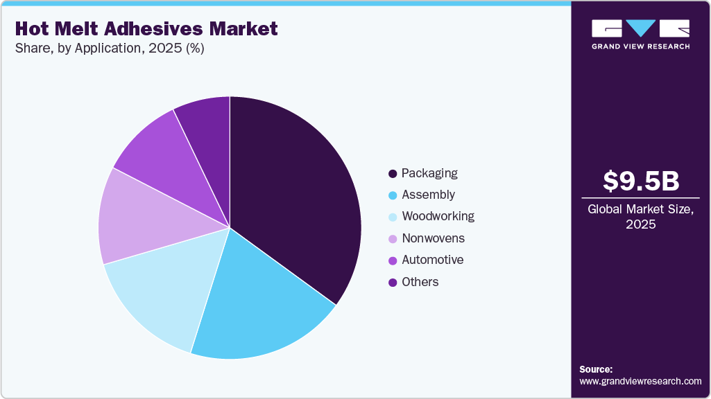 Hot Melt Adhesives Market Share