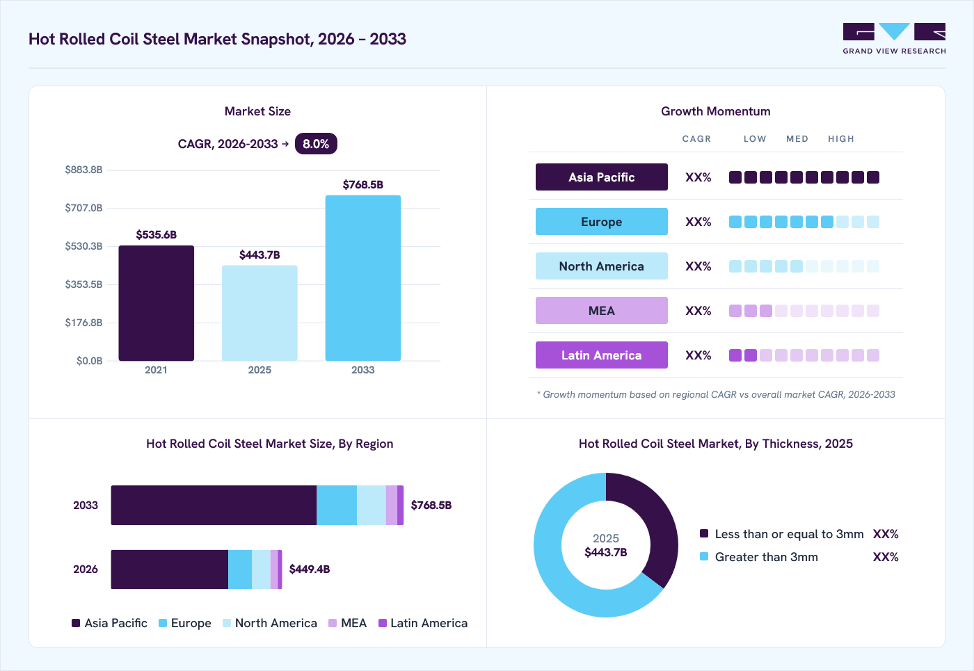 Hot rolled coil steel market overview: Grand View Research estimates the global market size at USD 443.7 billion in 2025, projected to grow from USD 449.4 billion in 2026 to USD 768.5 billion by 2033 at a 8.0% CAGR, with regional growth momentum.