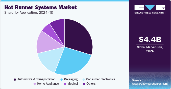 Hot Runner Systems Market Share, By Application, 2024 (%)
