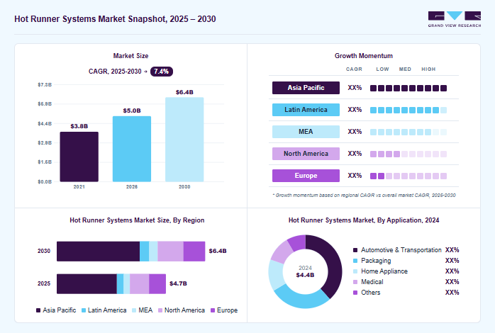 Hot Runner Systems market overview: Grand View Research estimates the global market size at USD 4.4 billion in 2024, projected to grow from USD 5.0 billion in 2026 to USD 6.4 billion by 2030 at a 6.4% CAGR, with regional growth momentum.
