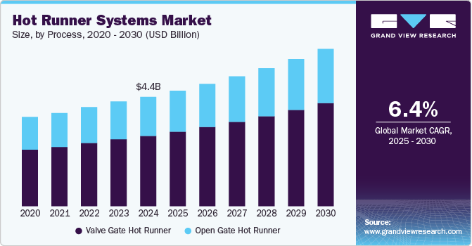 Hot Runner Systems Market Size, by Process, 2020 - 2030 (USD Billion)
