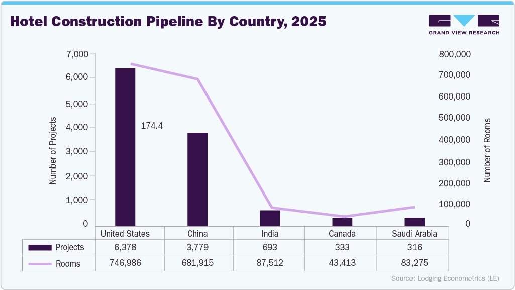 Hotel Construction Pipeline By Country