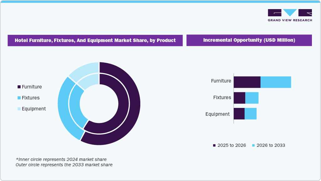 Hotel Furniture, Fixtures, And Equipment Market Share, by Product