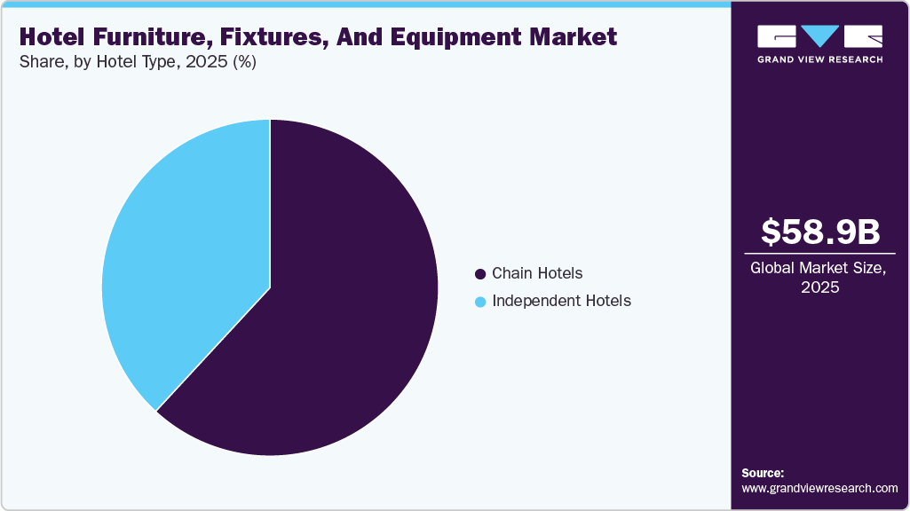 Hotel Furniture, Fixtures, And Equipment Market Share