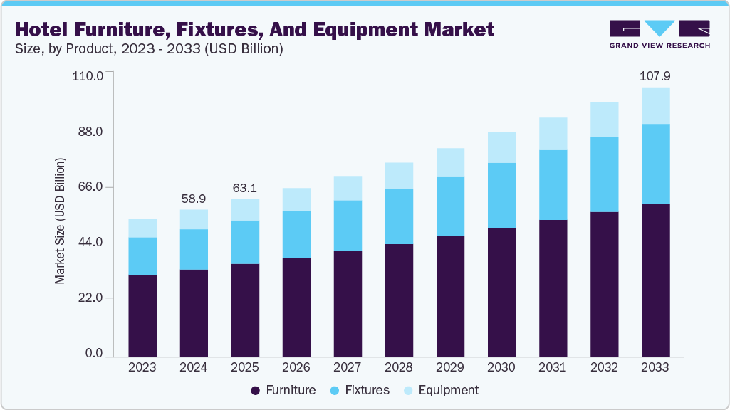 Hotel furniture, fixtures, and equipment market size and growth forecast (2023-2033)