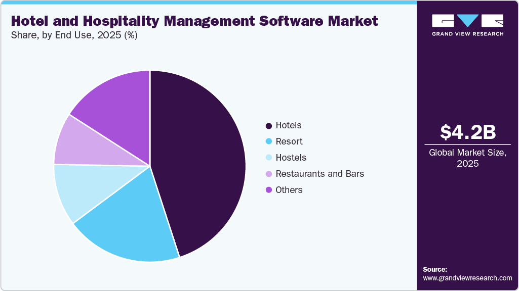 Hotel and Hospitality Management Software Market Share