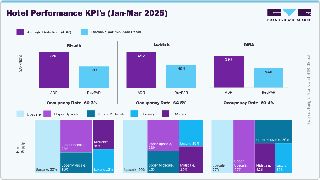 Hotel Performance KPI’s (Jan-Mar 2025)
