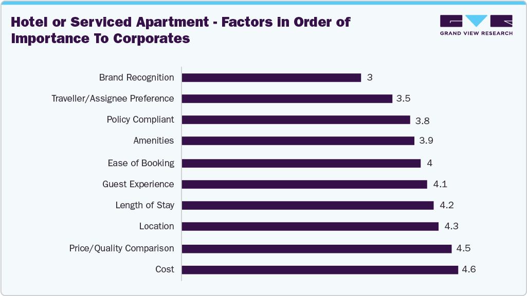 Hotel or Serviced Apartment - Factors in Order of Importance To Corporates
Hotel or Serviced Apartment - Factors in Order of Importance To Corporates
