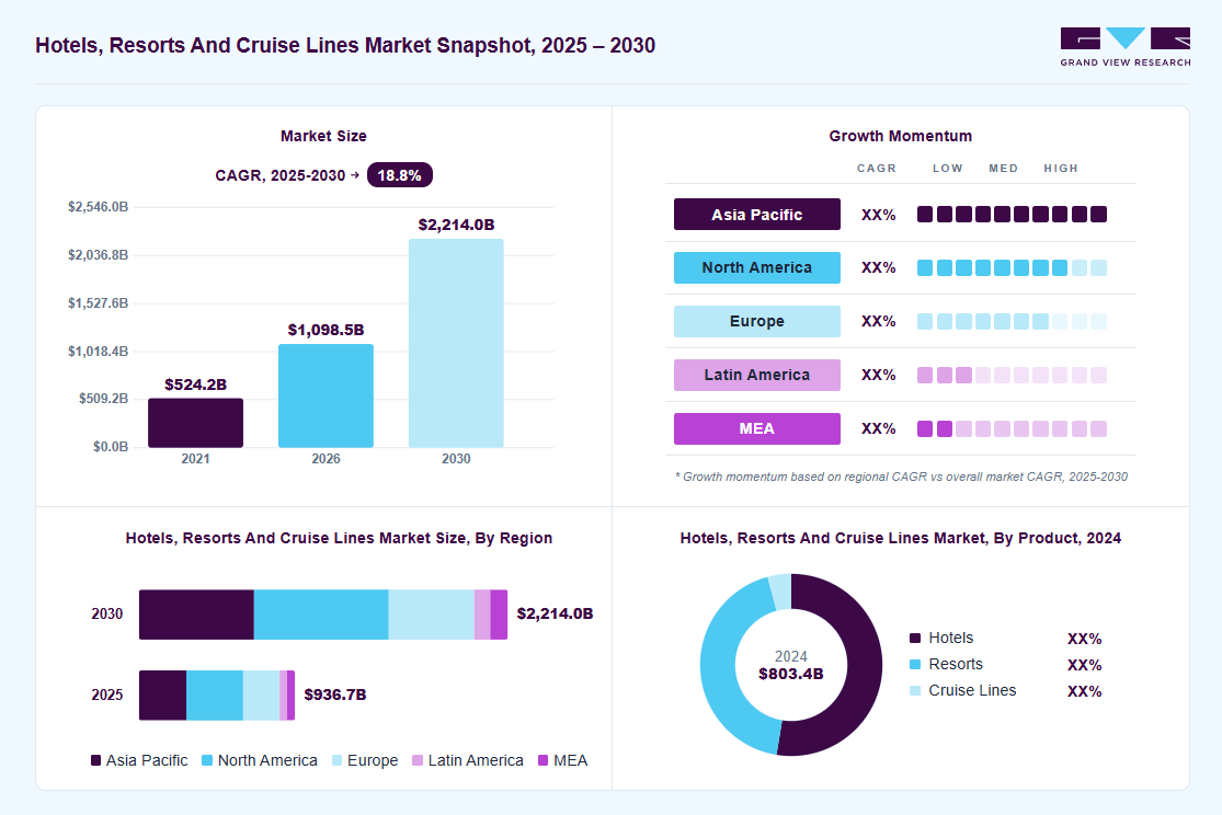 Hotels, resorts, & cruise lines market overview: Grand View Research estimates the global market size at USD 803.4 billion in 2024, projected to grow from USD 1,098.5 billion in 2026 to USD 2,214.0 billion by 2030 at a 18.8% CAGR, with regional growth momentum.