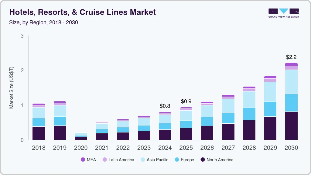 Hotels, resorts, & cruise lines market size by region, and growth forecast (2025-2030)
