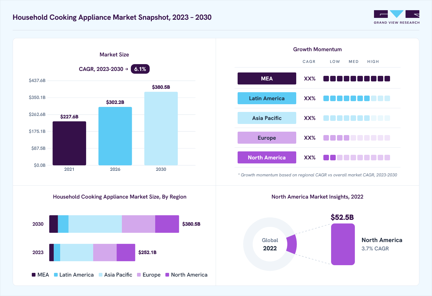 Household cooking appliance market overview: Grand View Research estimates the global market size at USD 238.2 billion in 2022, projected to grow from USD 302.2 billion in 2026 to USD 380.6 billion by 2030 at a 6.1% CAGR, with regional growth momentum.
