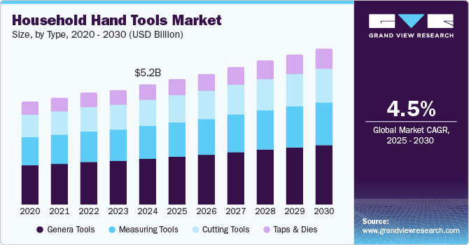 Household Hand Tools Market Size by Type, 2020 - 2030 (USD Billion)