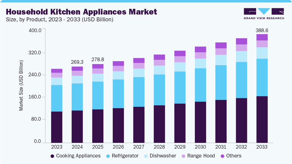 Household kitchen appliances market size and growth forecast (2023-2033) Household kitchen appliances market size and growth forecast (2023-2033)