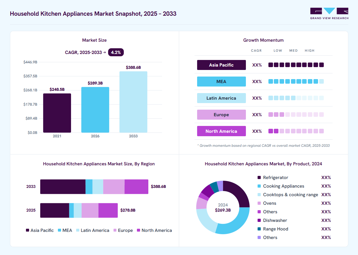 Household Kitchen Appliances market overview: Grand View Research estimates the global market size at USD 269.3 billion in 2024, projected to grow from USD 289.3 billion in 2026 to USD 388.6 billion by 2033 at a 4.2% CAGR, with regional growth momentum.